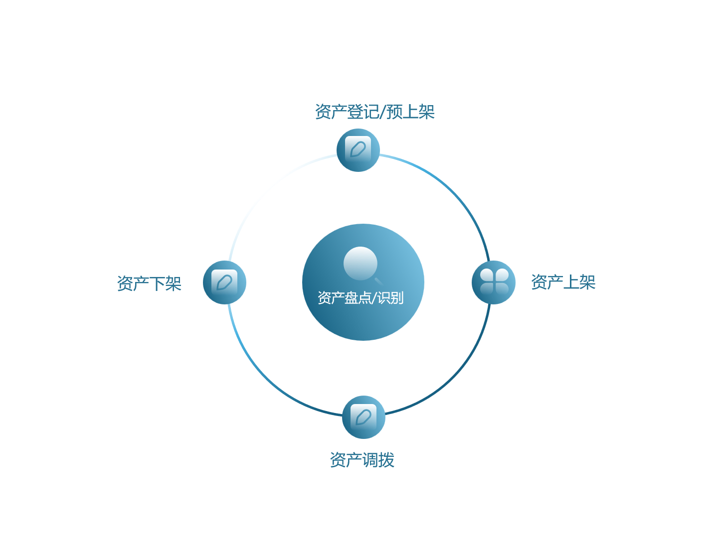 U位资产生命周期