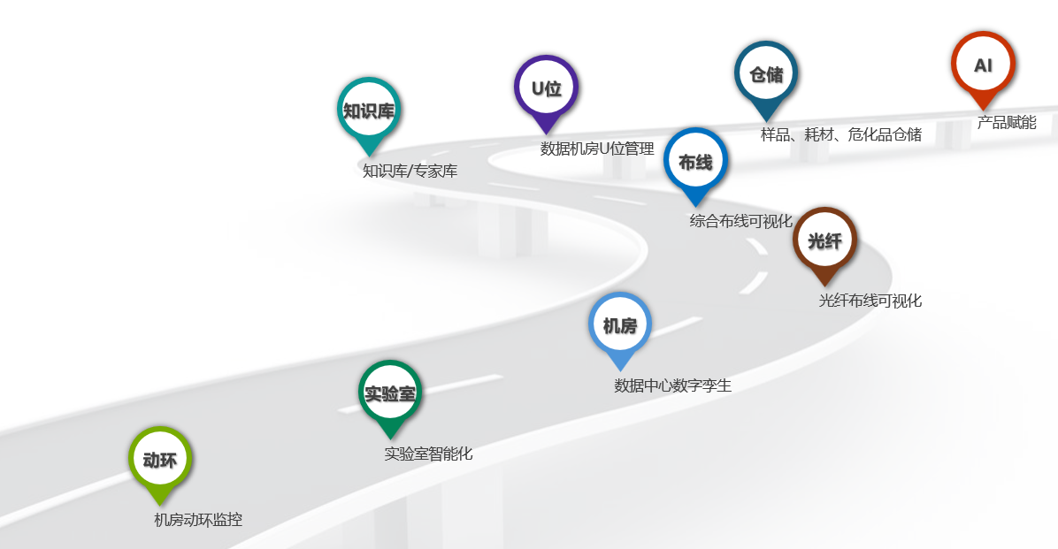 LIMS 实验室智能化 实验室安全 DCIM 机房3D可视化 机房数字孪生 OFC 光纤布线可视化 光纤通讯可视化 GCS 综合布线 布线可视化 信创 国产化